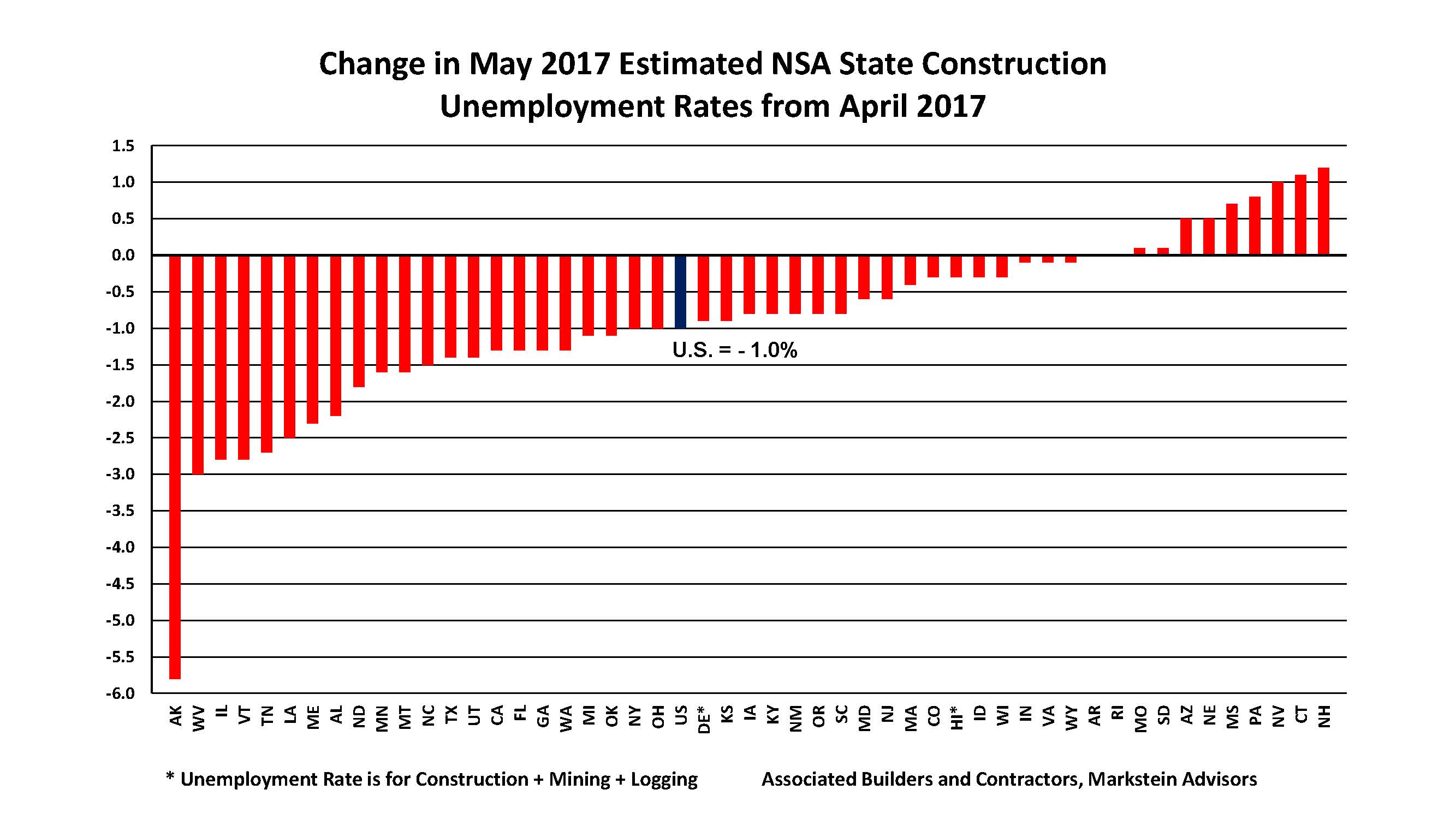 Nearly 200,000 Construction Workers Added Since May 2016; Construction